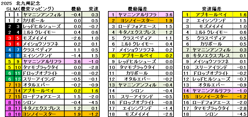 2025　北九州記念　機変マップ　一覧　結果